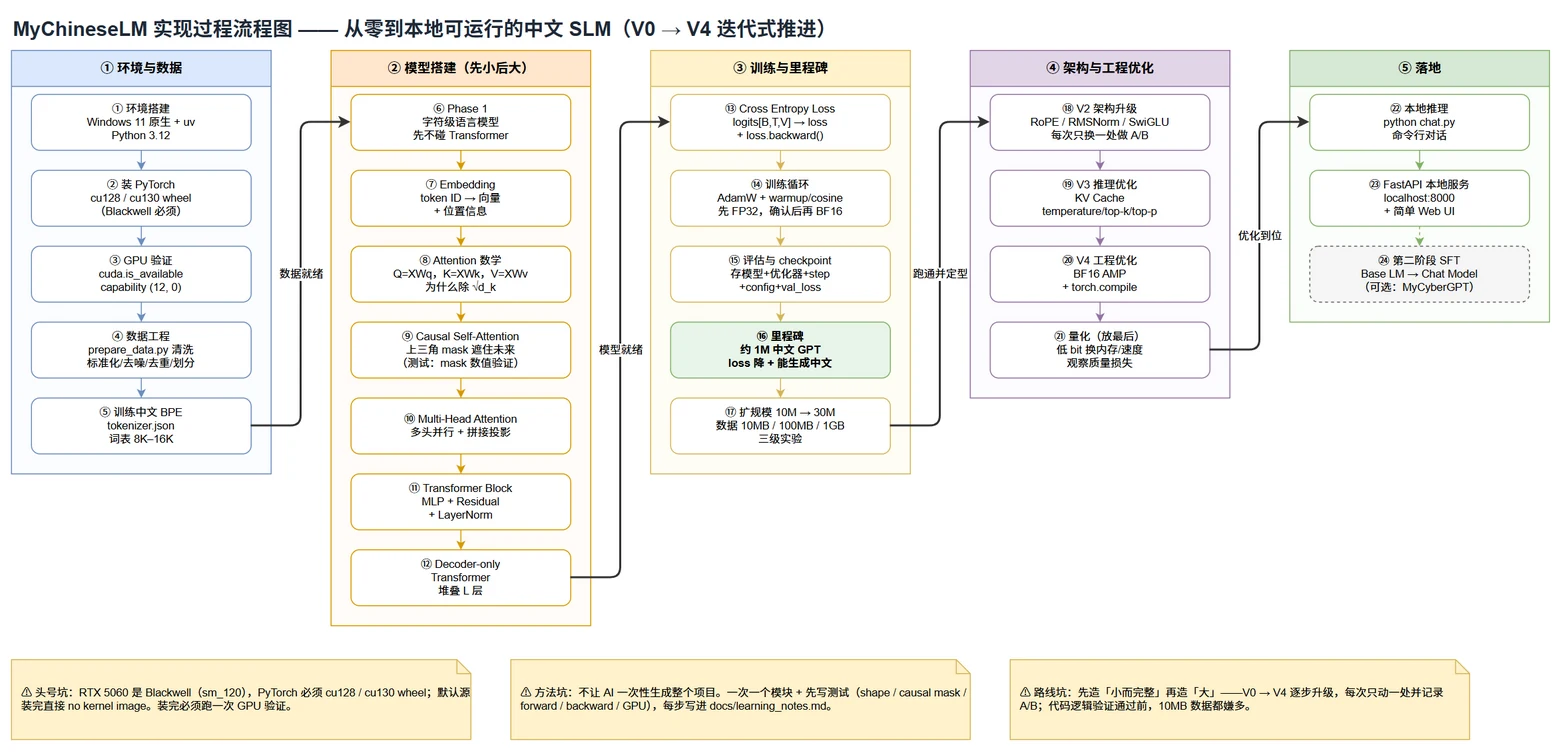 MyChineseLM 实现路线图