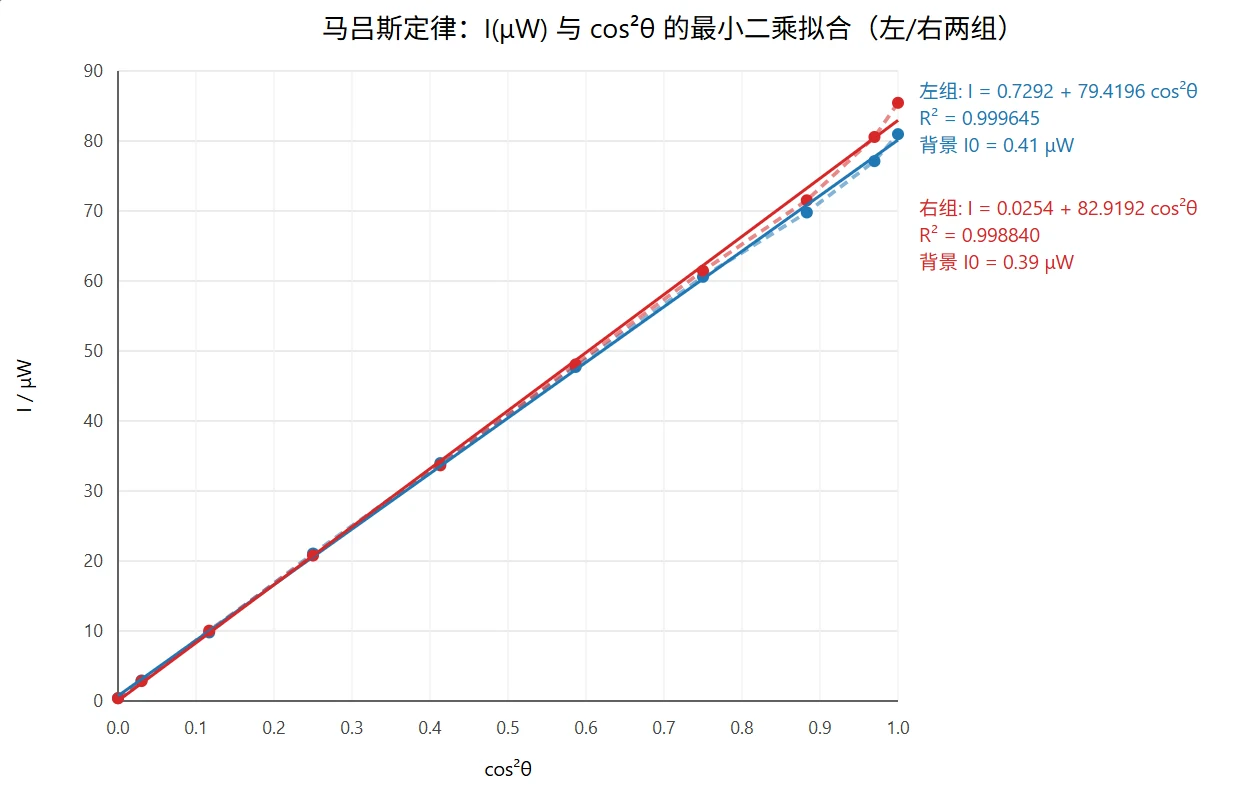 数据处理产出：马吕斯定律拟合